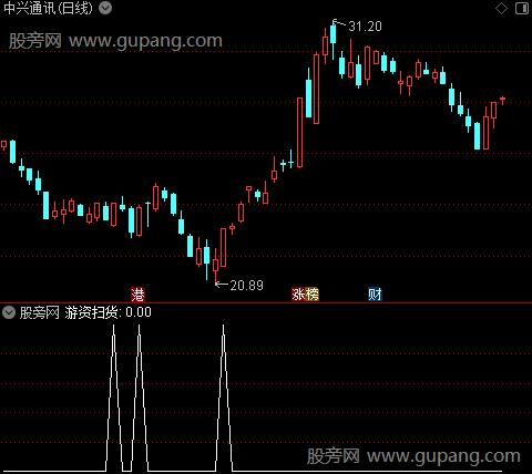 游资进场扫货之游资扫货选股指标公式