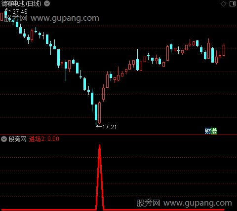 游资进场扫货之进场2选股指标公式