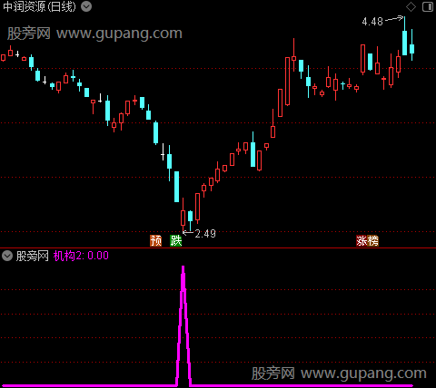 游资进场扫货之机构2选股指标公式