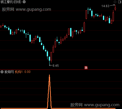 游资进场扫货之机构1选股指标公式