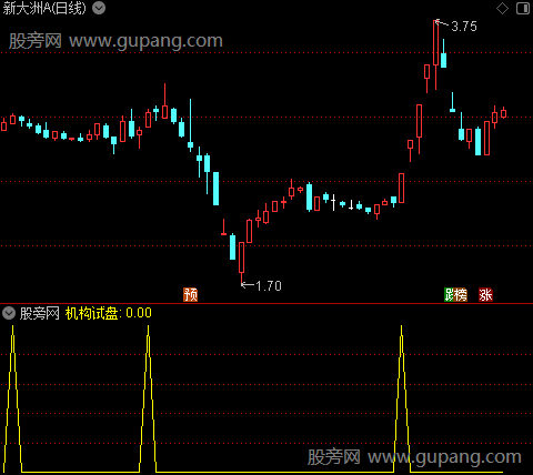 跟庄量化之机构试盘选股指标公式