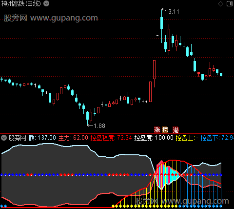 通达信WNR化庄家控盘指标公式