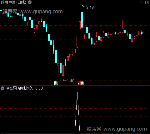 通达信短线切入选股指标公式