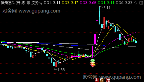 通达信涨停启动辅助主图指标公式