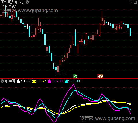 通达信黄金双叉指标公式