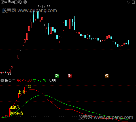通达信多空上攻指标公式