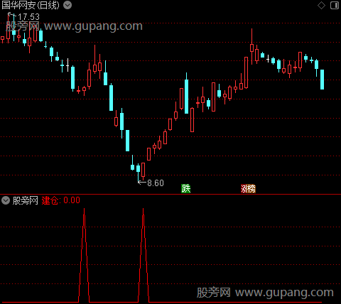 波段潜伏建仓之选股指标公式