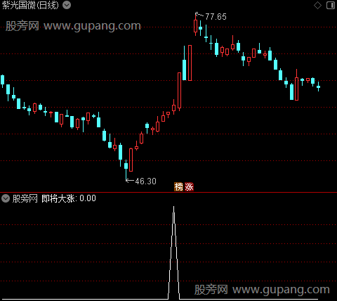 多空上攻之即将大涨选股指标公式