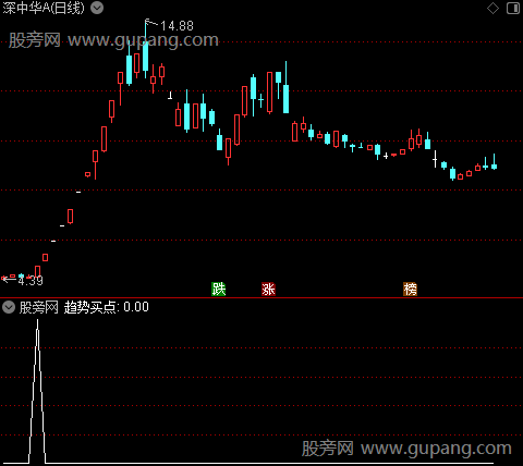 多空上攻之趋势买点选股指标公式