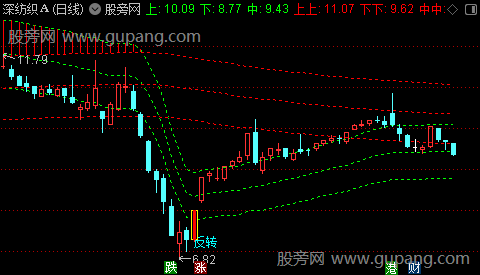 通达信反转妖股主图指标公式