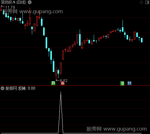 反转妖股主图之选股指标公式