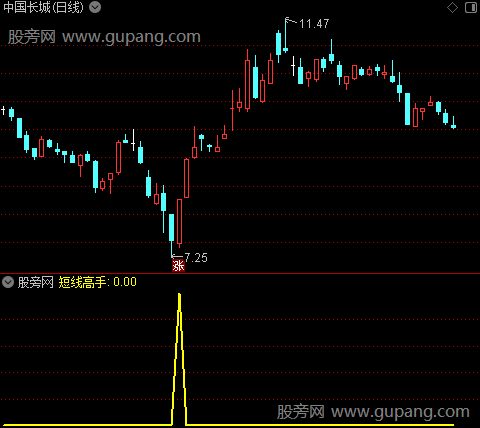 强势短线高手之选股指标公式