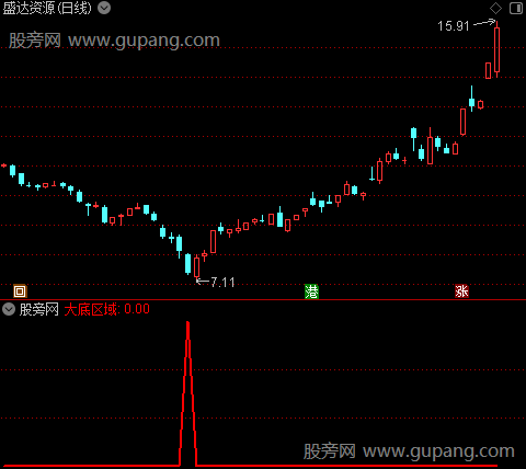 主力底部共振之选股指标公式