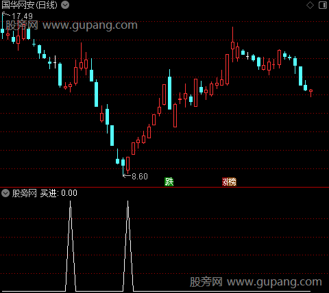 通达信抄底买进选股指标公式