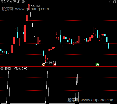 交易买卖之短线选股指标公式