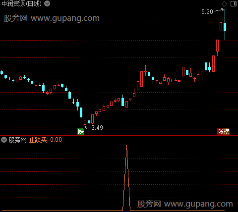 交易买卖之止跌买选股指标公式