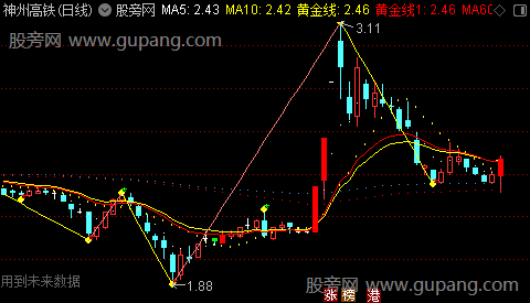 通达信黄金缠论中枢主图指标公式