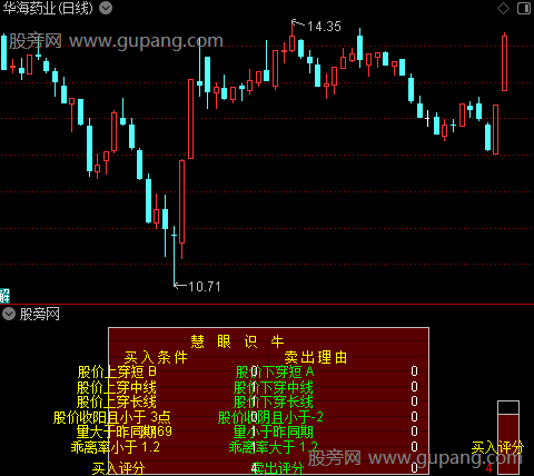 通达信慧眼识牛指标公式