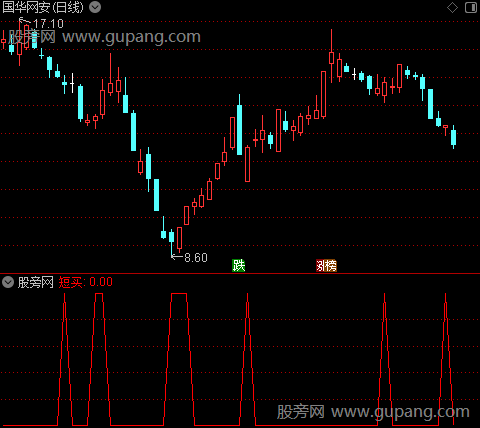 超级短买短卖之选股指标公式