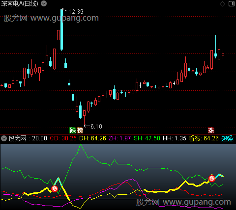 通达信龙跃启动指标公式