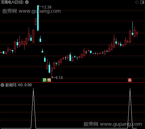 龙跃启动之选股指标公式