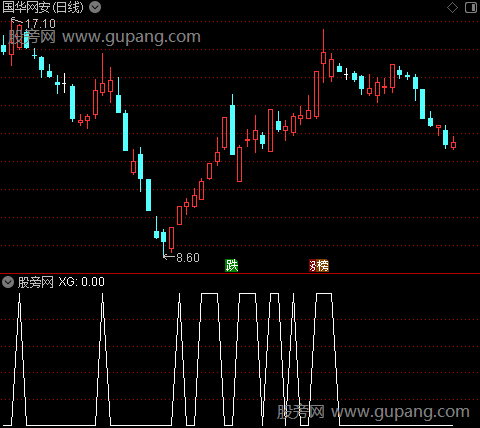 龙跃于渊之选股指标公式