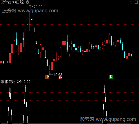 主力筹码突破主图之选股指标公式