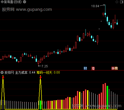 通达信筹码涨停指标公式