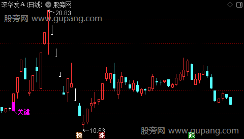 通达信关键K线主图指标公式