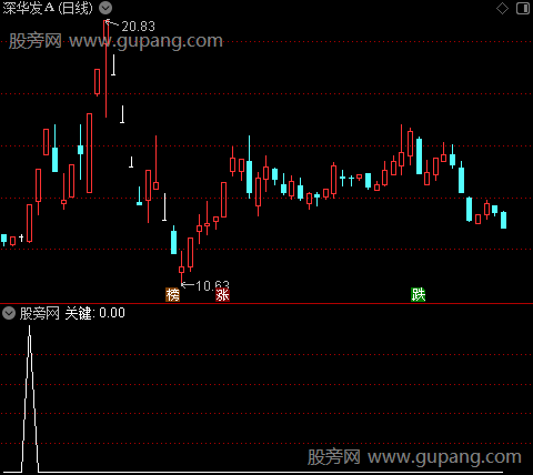 关键K线主图之选股指标公式