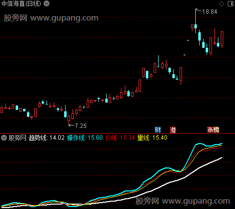 通达信一路狂奔指标公式