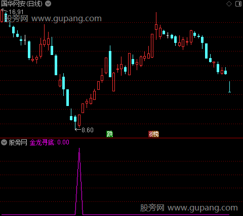 通达信金龙寻底选股指标公式