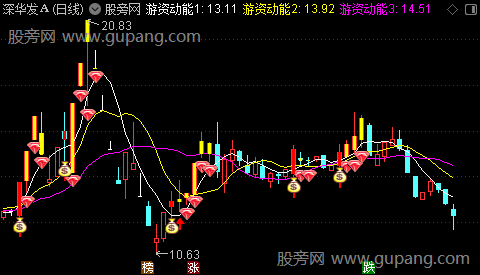 通达信抓主升浪主图指标公式