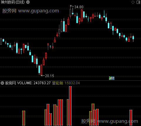 通达信游资动能1号指标公式