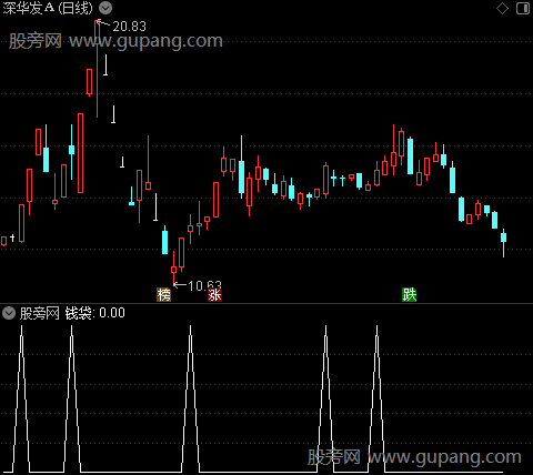 抓主升浪主图之钱袋选股指标公式