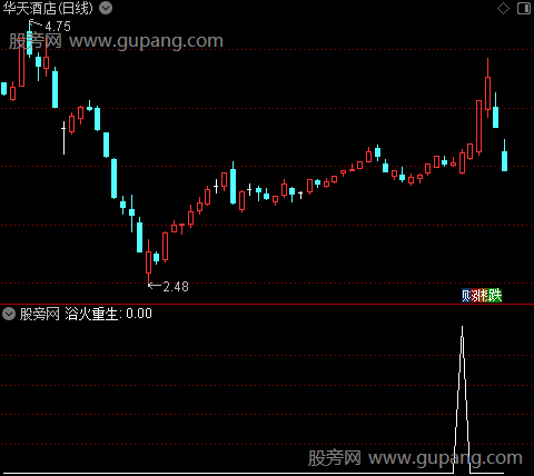 通达信浴火重生选股指标公式