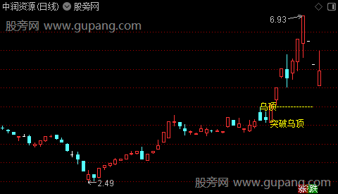 通达信突破乌顶主图指标公式