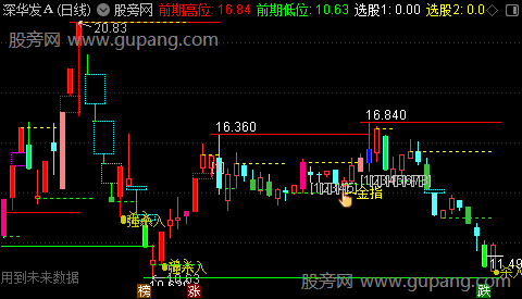 通达信快乐金指主图指标公式