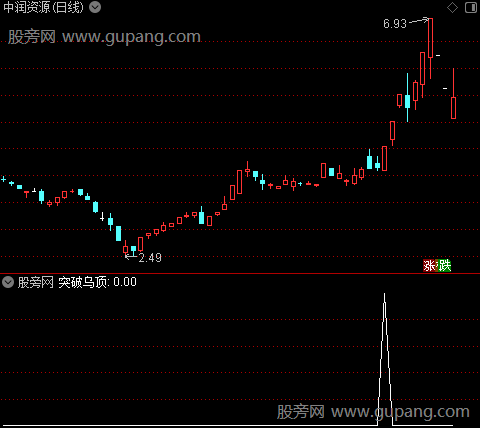 突破乌顶主图之选股指标公式