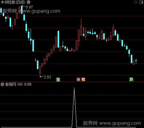 梅斯线之选股指标公式