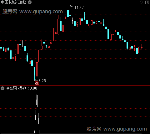 多头买点之选股指标公式