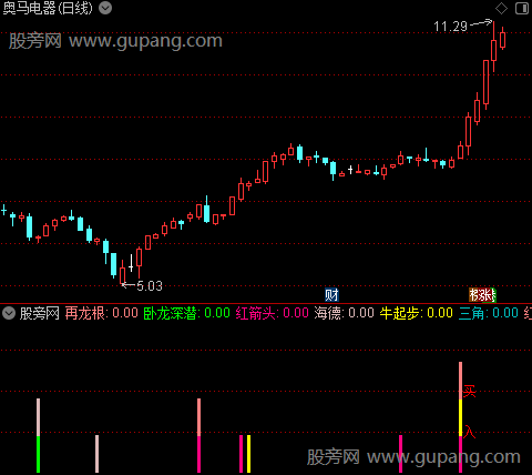 通达信看牛股基因指标公式