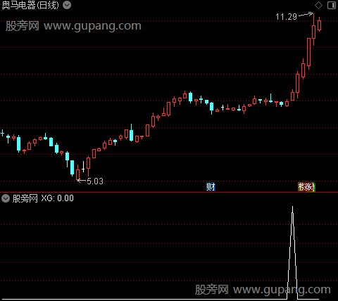 看牛股基因之选股指标公式