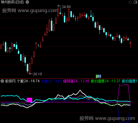 通达信个股强度指标公式