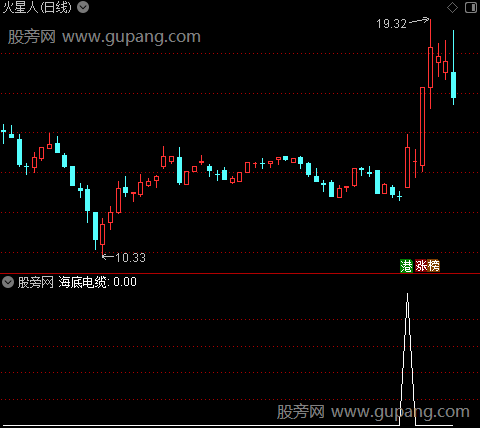 通达信海底电缆选股指标公式