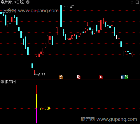 通达信双倍阴指标公式