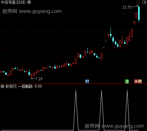 一招制敌之选股指标公式