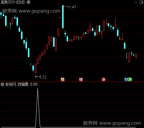 双倍阴之选股指标公式