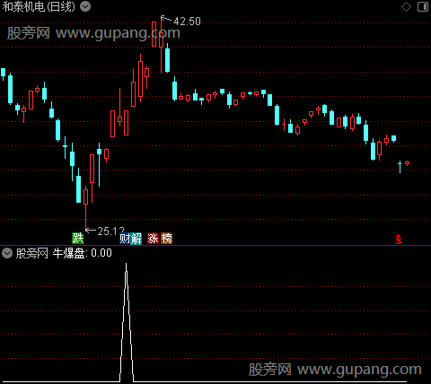 主力牛爆盘之选股指标公式