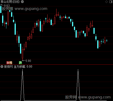 抄底精英之选股指标公式